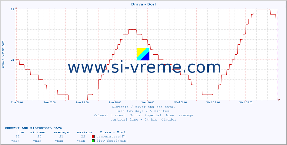  :: Drava - Borl :: temperature | flow | height :: last two days / 5 minutes.