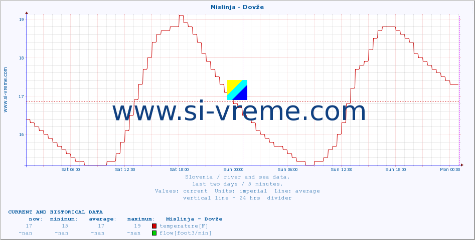  :: Mislinja - Dovže :: temperature | flow | height :: last two days / 5 minutes.