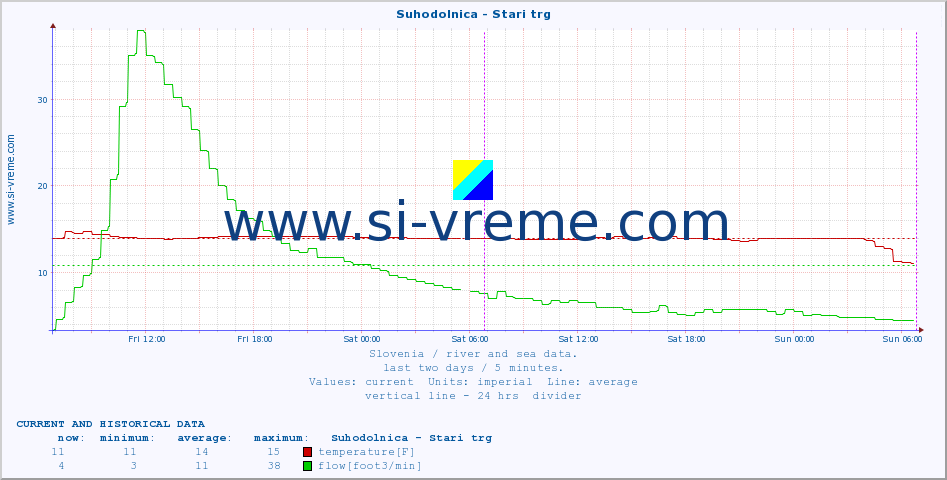  :: Suhodolnica - Stari trg :: temperature | flow | height :: last two days / 5 minutes.