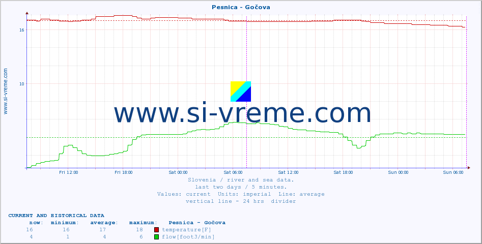  :: Pesnica - Gočova :: temperature | flow | height :: last two days / 5 minutes.