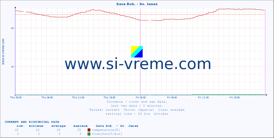  :: Sava Boh. - Sv. Janez :: temperature | flow | height :: last two days / 5 minutes.