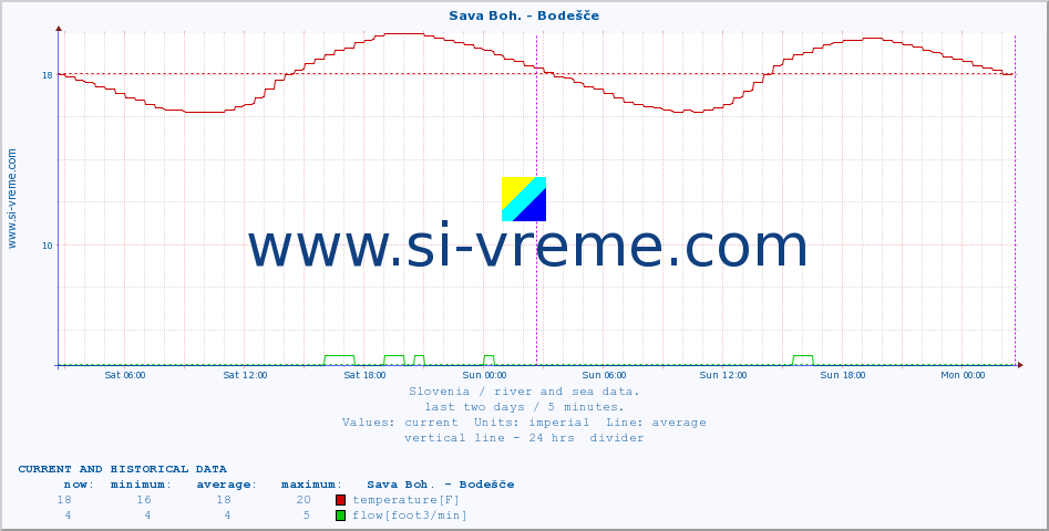  :: Sava Boh. - Bodešče :: temperature | flow | height :: last two days / 5 minutes.