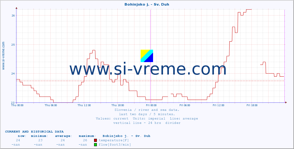  :: Bohinjsko j. - Sv. Duh :: temperature | flow | height :: last two days / 5 minutes.