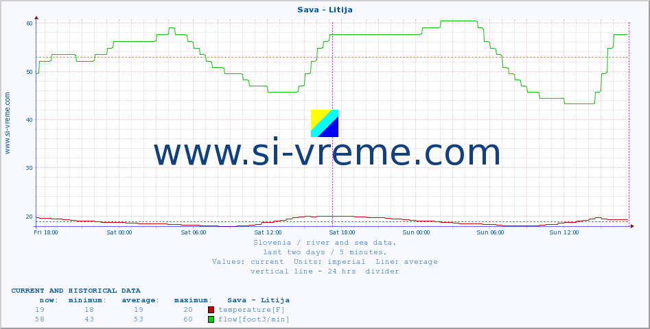  :: Sava - Litija :: temperature | flow | height :: last two days / 5 minutes.