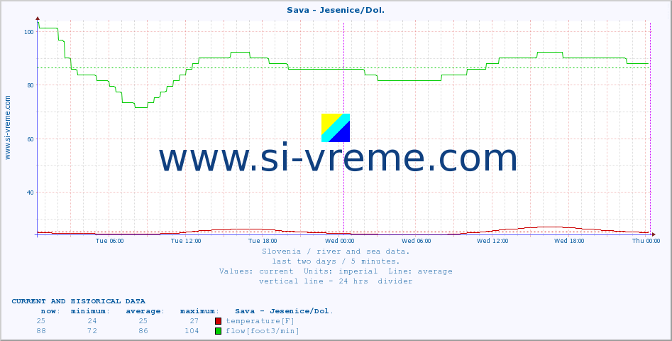  :: Sava - Jesenice/Dol. :: temperature | flow | height :: last two days / 5 minutes.