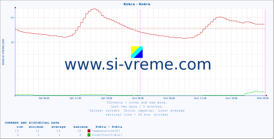  :: Kokra - Kokra :: temperature | flow | height :: last two days / 5 minutes.