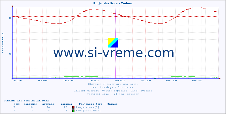  :: Poljanska Sora - Zminec :: temperature | flow | height :: last two days / 5 minutes.