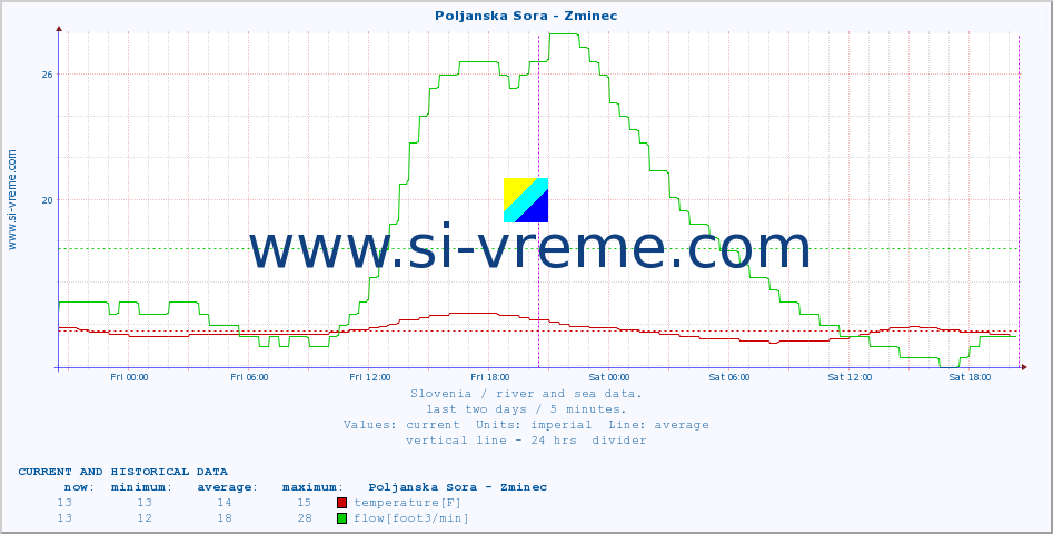  :: Poljanska Sora - Zminec :: temperature | flow | height :: last two days / 5 minutes.