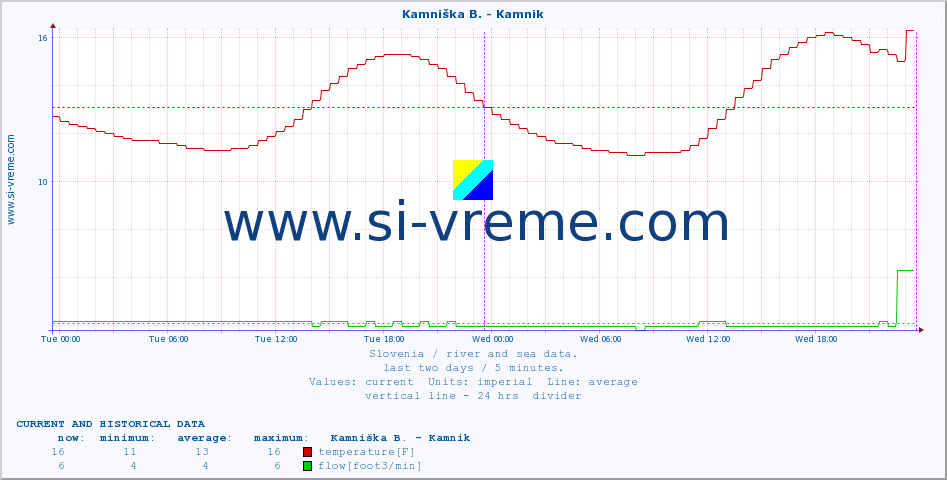  :: Kamniška B. - Kamnik :: temperature | flow | height :: last two days / 5 minutes.