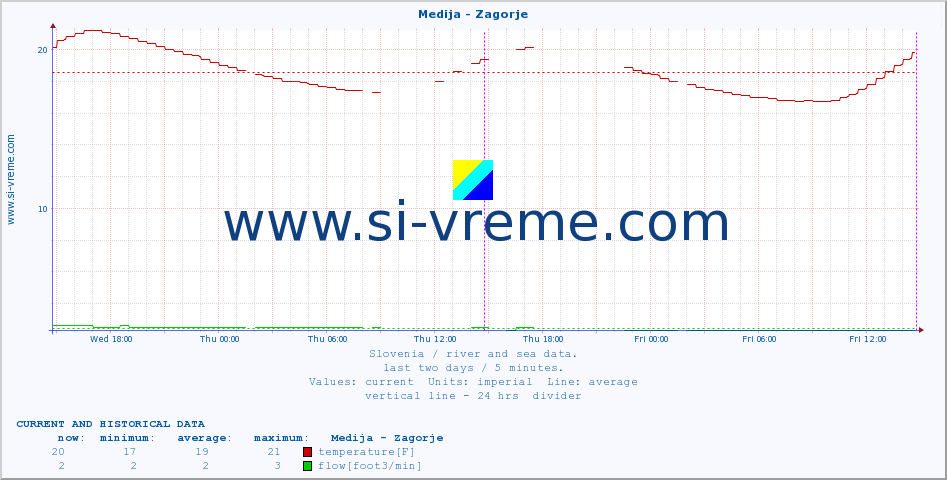  :: Medija - Zagorje :: temperature | flow | height :: last two days / 5 minutes.