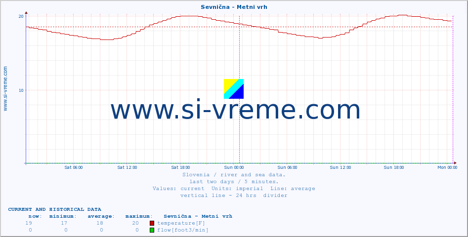  :: Sevnična - Metni vrh :: temperature | flow | height :: last two days / 5 minutes.