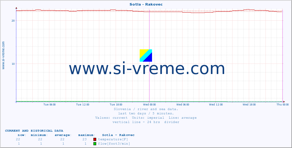  :: Sotla - Rakovec :: temperature | flow | height :: last two days / 5 minutes.