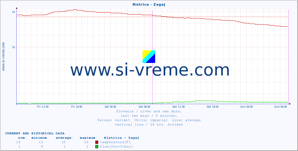  :: Bistrica - Zagaj :: temperature | flow | height :: last two days / 5 minutes.