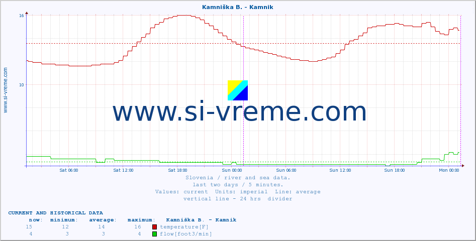  :: Ljubljanica - Kamin :: temperature | flow | height :: last two days / 5 minutes.