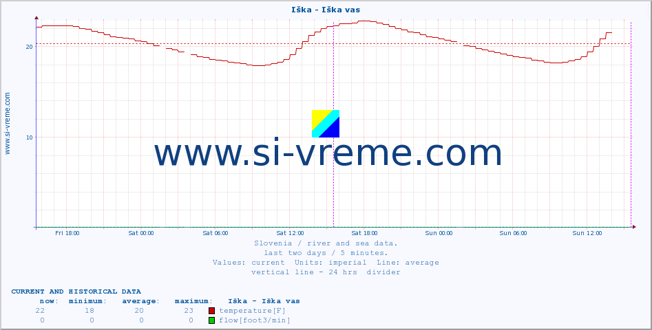  :: Iška - Iška vas :: temperature | flow | height :: last two days / 5 minutes.