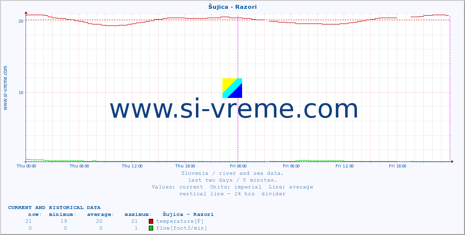  :: Šujica - Razori :: temperature | flow | height :: last two days / 5 minutes.