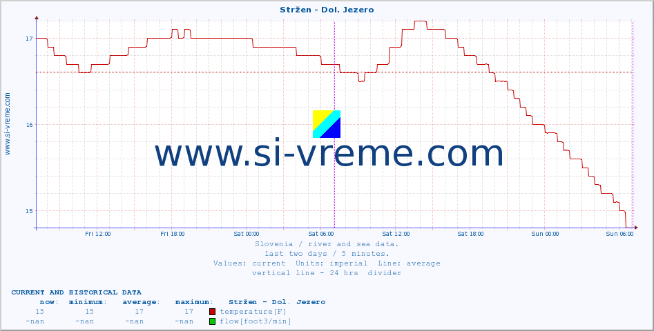  :: Stržen - Dol. Jezero :: temperature | flow | height :: last two days / 5 minutes.