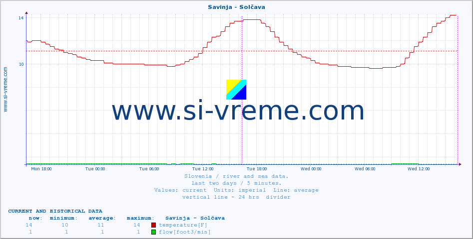  :: Savinja - Solčava :: temperature | flow | height :: last two days / 5 minutes.