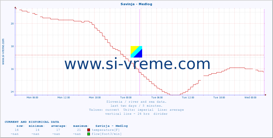  :: Savinja - Medlog :: temperature | flow | height :: last two days / 5 minutes.