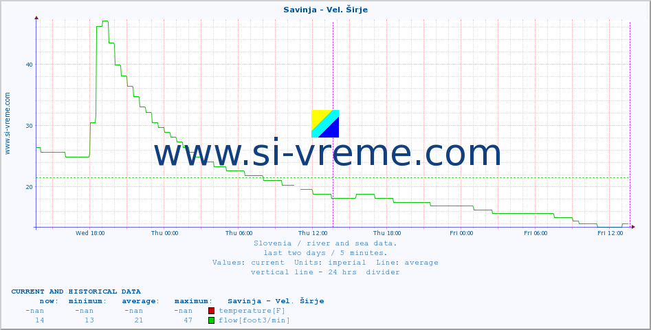  :: Savinja - Vel. Širje :: temperature | flow | height :: last two days / 5 minutes.