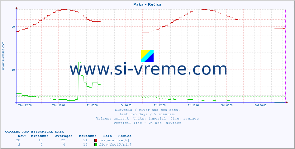  :: Paka - Rečica :: temperature | flow | height :: last two days / 5 minutes.