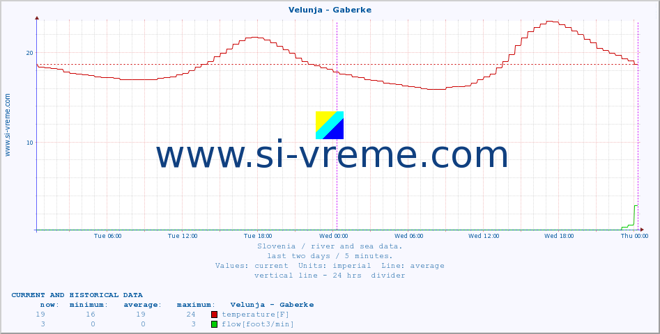  :: Velunja - Gaberke :: temperature | flow | height :: last two days / 5 minutes.