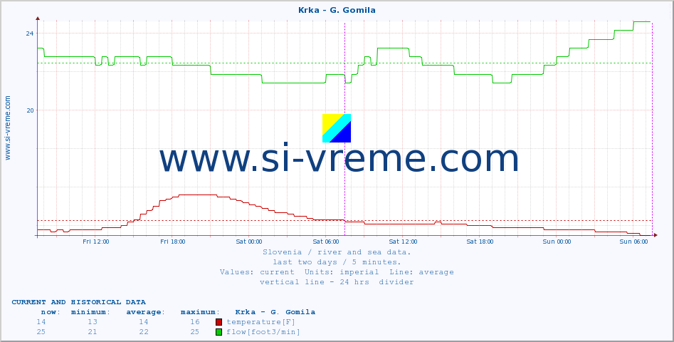  :: Krka - G. Gomila :: temperature | flow | height :: last two days / 5 minutes.