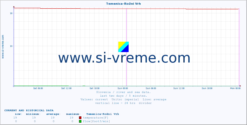  :: Temenica-Rožni Vrh :: temperature | flow | height :: last two days / 5 minutes.