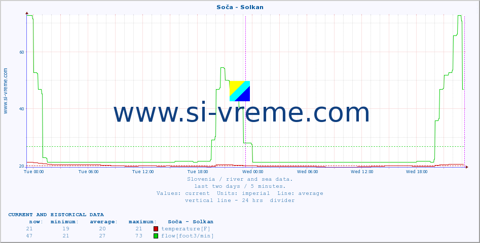  :: Soča - Solkan :: temperature | flow | height :: last two days / 5 minutes.