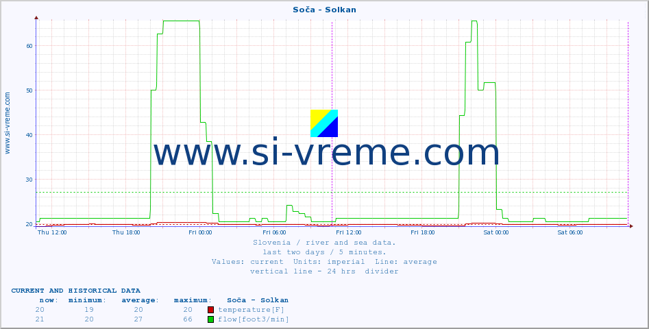  :: Soča - Solkan :: temperature | flow | height :: last two days / 5 minutes.