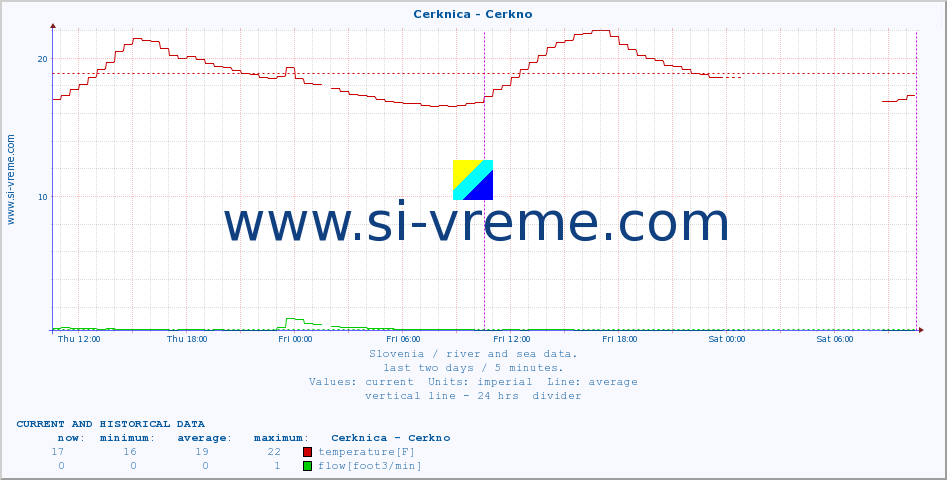  :: Cerknica - Cerkno :: temperature | flow | height :: last two days / 5 minutes.