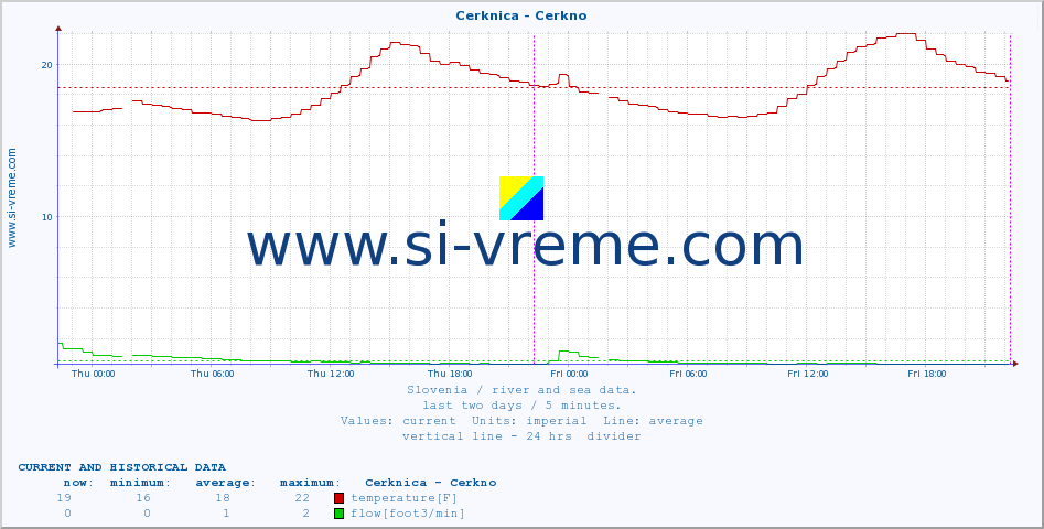  :: Cerknica - Cerkno :: temperature | flow | height :: last two days / 5 minutes.