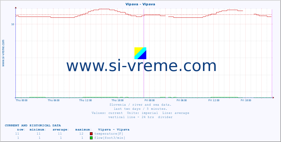  :: Vipava - Vipava :: temperature | flow | height :: last two days / 5 minutes.