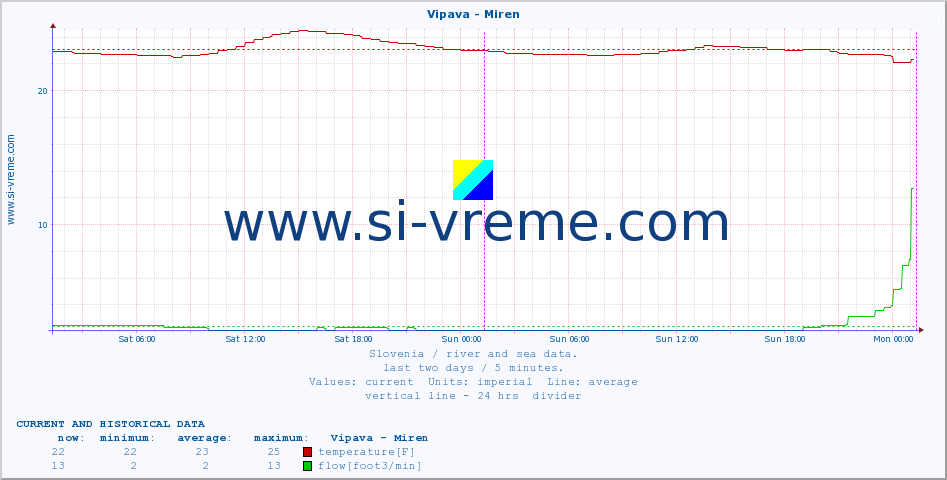  :: Vipava - Miren :: temperature | flow | height :: last two days / 5 minutes.