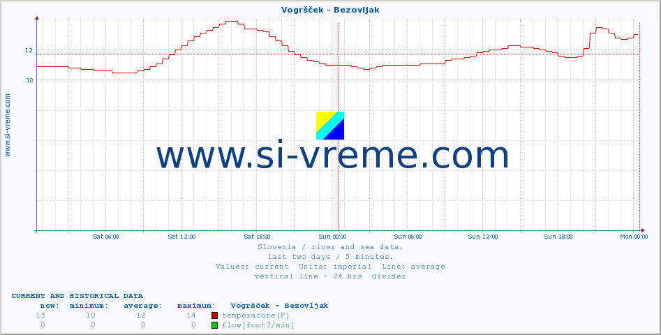  :: Vogršček - Bezovljak :: temperature | flow | height :: last two days / 5 minutes.