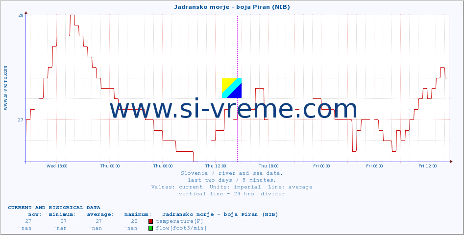  :: Jadransko morje - boja Piran (NIB) :: temperature | flow | height :: last two days / 5 minutes.