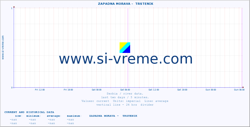  ::  ZAPADNA MORAVA -  TRSTENIK :: height |  |  :: last two days / 5 minutes.