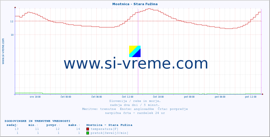 POVPREČJE :: Mostnica - Stara Fužina :: temperatura | pretok | višina :: zadnja dva dni / 5 minut.