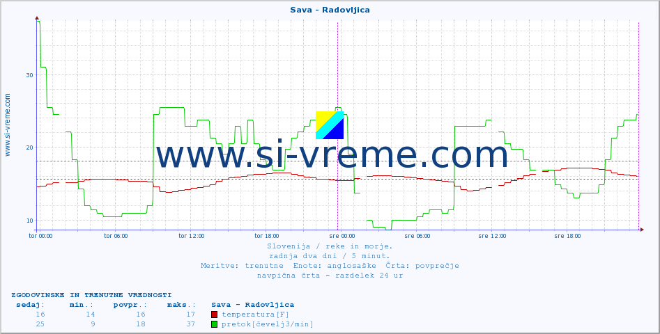 POVPREČJE :: Sava - Radovljica :: temperatura | pretok | višina :: zadnja dva dni / 5 minut.