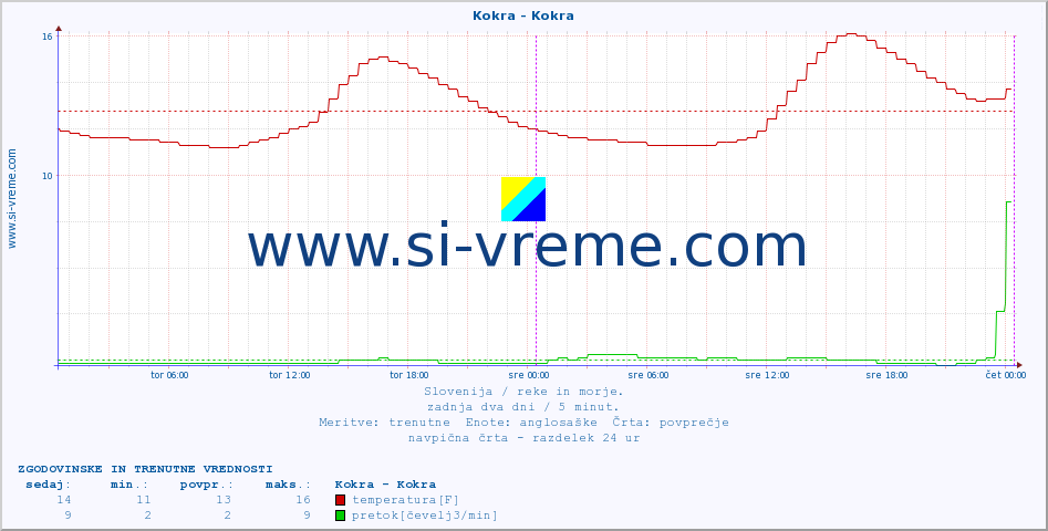 POVPREČJE :: Kokra - Kokra :: temperatura | pretok | višina :: zadnja dva dni / 5 minut.