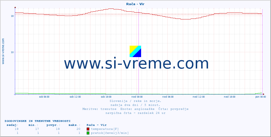 POVPREČJE :: Rača - Vir :: temperatura | pretok | višina :: zadnja dva dni / 5 minut.