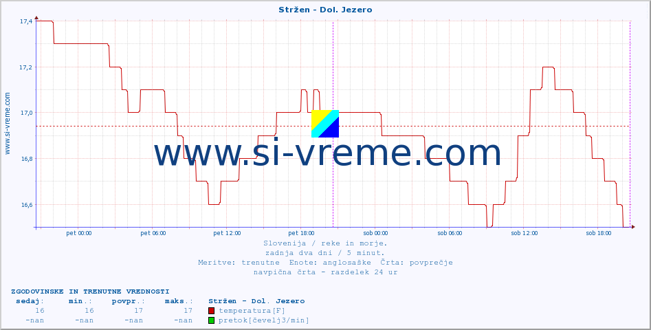 POVPREČJE :: Stržen - Dol. Jezero :: temperatura | pretok | višina :: zadnja dva dni / 5 minut.