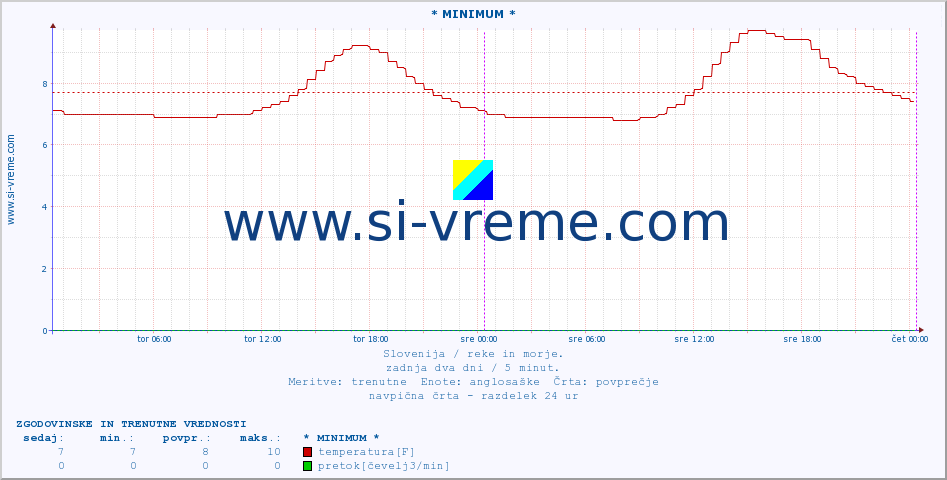 POVPREČJE :: * MINIMUM * :: temperatura | pretok | višina :: zadnja dva dni / 5 minut.