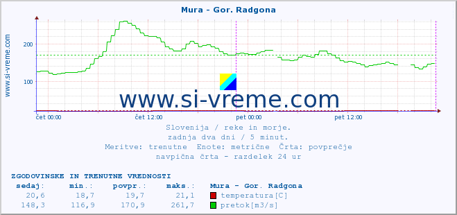 POVPREČJE :: Mura - Gor. Radgona :: temperatura | pretok | višina :: zadnja dva dni / 5 minut.