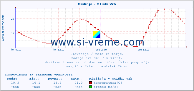 POVPREČJE :: Mislinja - Otiški Vrh :: temperatura | pretok | višina :: zadnja dva dni / 5 minut.