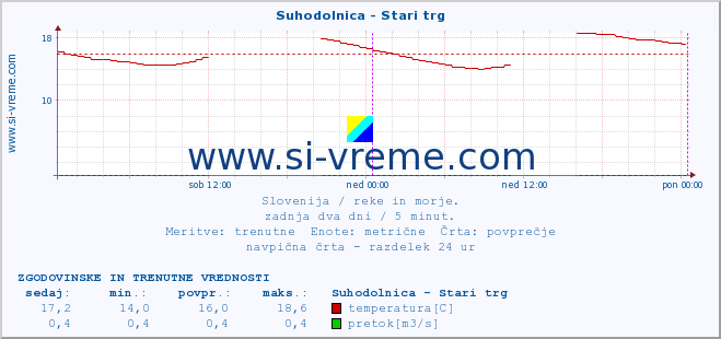 POVPREČJE :: Suhodolnica - Stari trg :: temperatura | pretok | višina :: zadnja dva dni / 5 minut.