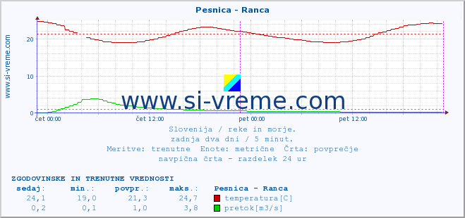 POVPREČJE :: Pesnica - Ranca :: temperatura | pretok | višina :: zadnja dva dni / 5 minut.