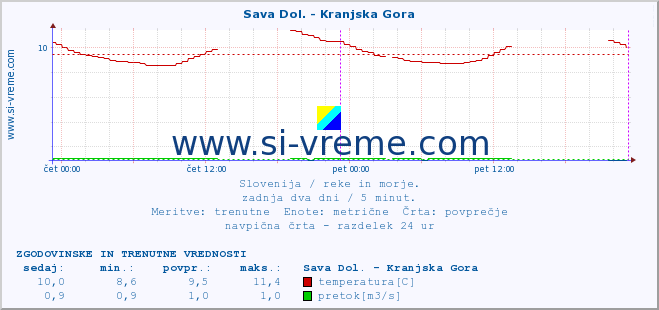 POVPREČJE :: Sava Dol. - Kranjska Gora :: temperatura | pretok | višina :: zadnja dva dni / 5 minut.