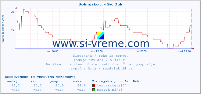 POVPREČJE :: Bohinjsko j. - Sv. Duh :: temperatura | pretok | višina :: zadnja dva dni / 5 minut.