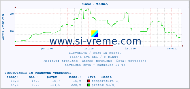 POVPREČJE :: Sava - Medno :: temperatura | pretok | višina :: zadnja dva dni / 5 minut.